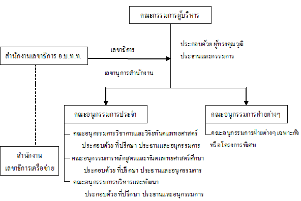 โครงสร้างการดำเนินงาน ของ อ.บ.ท.ท.